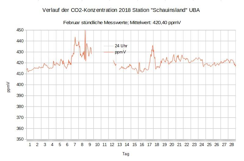 G35-Verlauf-CO2-2018