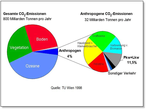 CO2-Anteil